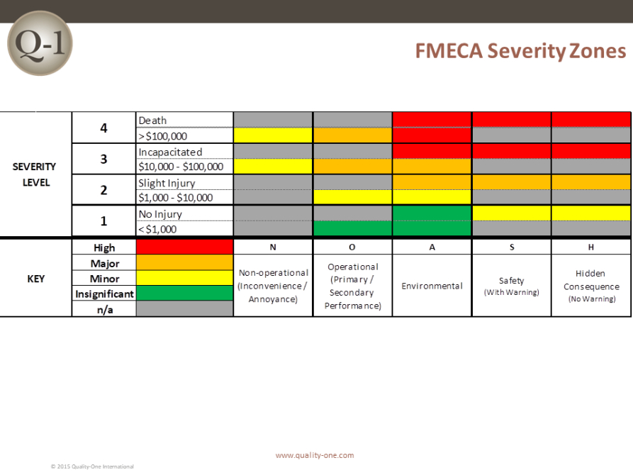 Failure Mode And Effects Analysis Template Word Sample